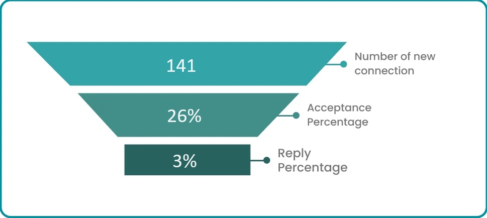 LinkedIn Lead Generation Funnel showing data using LinkedIn Automation Software.