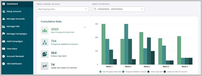 LinkedIn Automation Dashboard displaying lead generation stats, prospect reach, follow-ups, and conversion insights using LinkedIn Lead Generation Software.