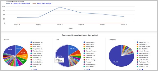 LinkedIn Outreach Automation dashboard displaying lead engagement and response trends.