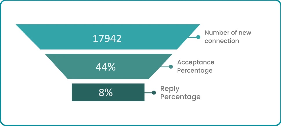 LinkedIn Automation Dashboard displaying lead generation stats, prospect reach, follow-ups, and conversion insights using LinkedIn Lead Generation Software.