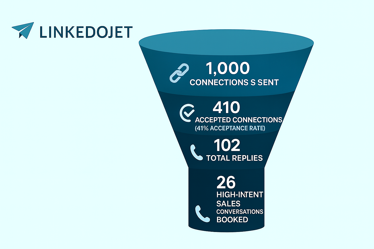 LinkedoJet Funnel Campaign Results