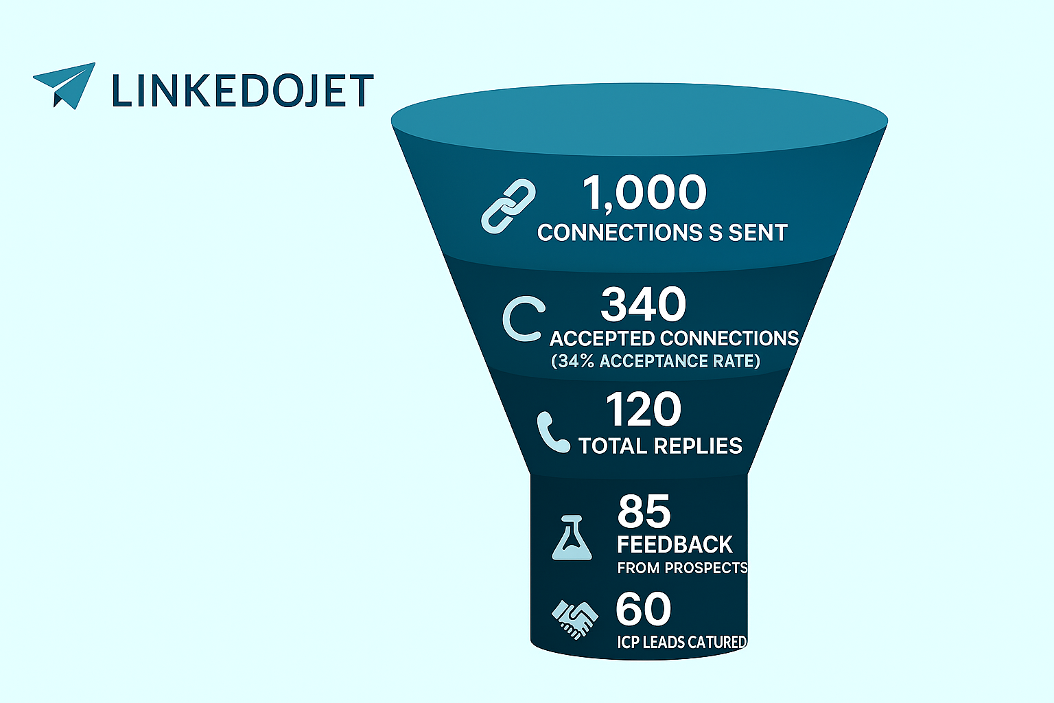 LinkedoJet Funnel Campaign Results