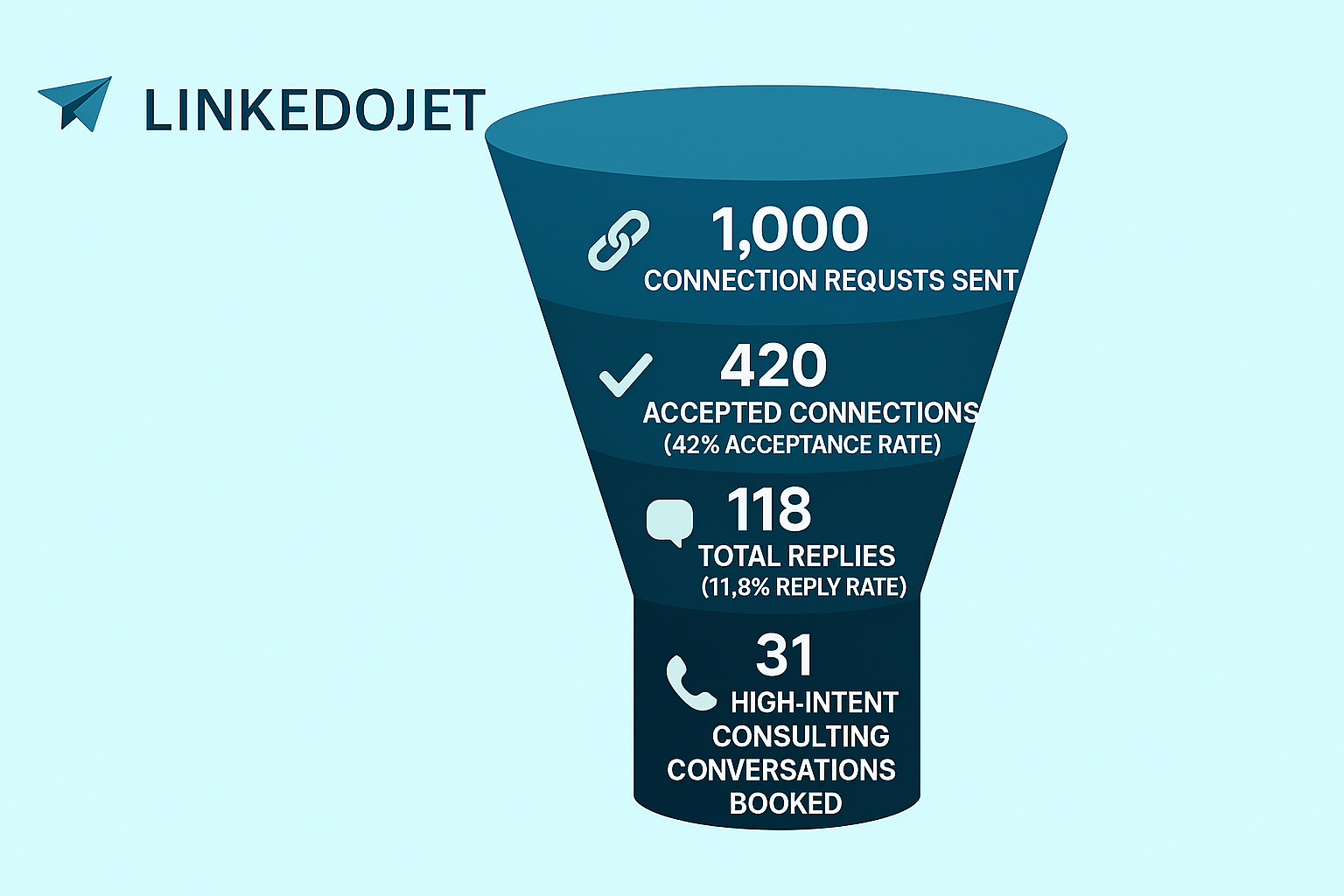 LinkedoJet Funnel Campaign Results