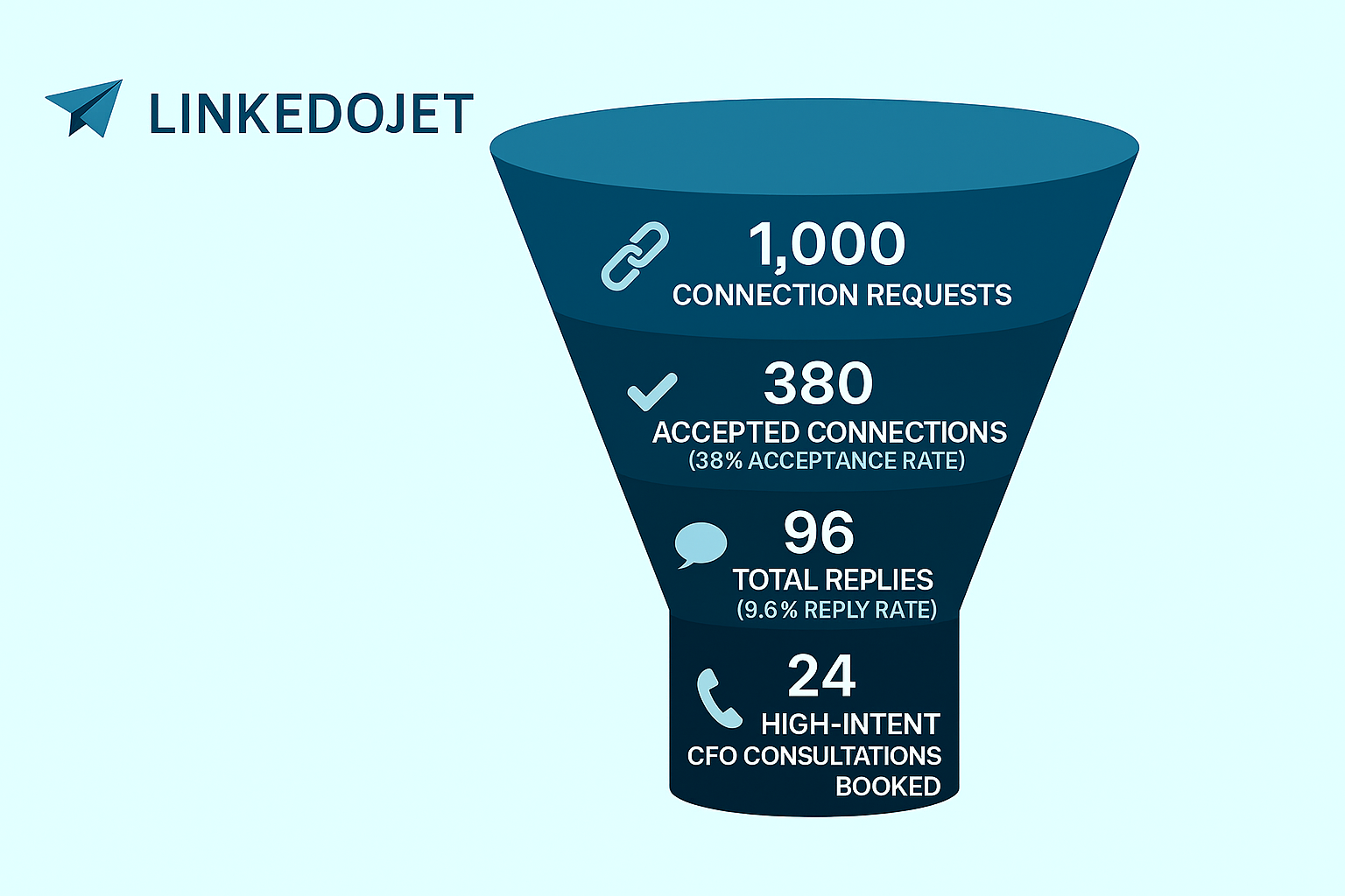 LinkedoJet Funnel Campaign Results for CFO Services