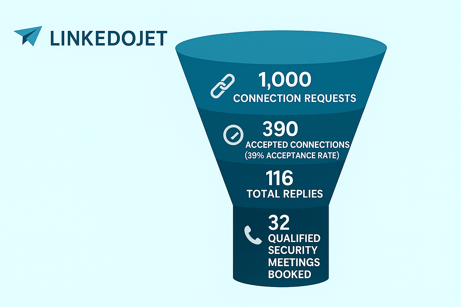 LinkedoJet Funnel Campaign Results - Cybersecurity Consulting
