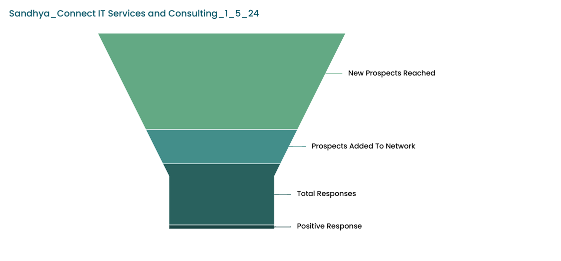 Analytics View