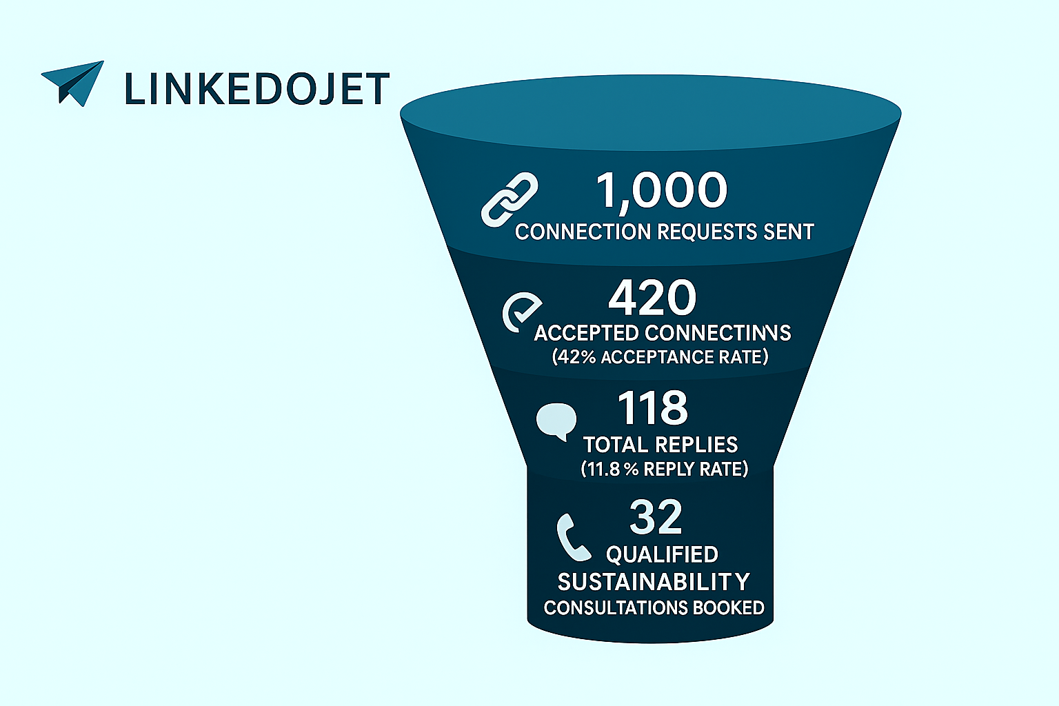 LinkedoJet Funnel Campaign Results for ESG Consultants
