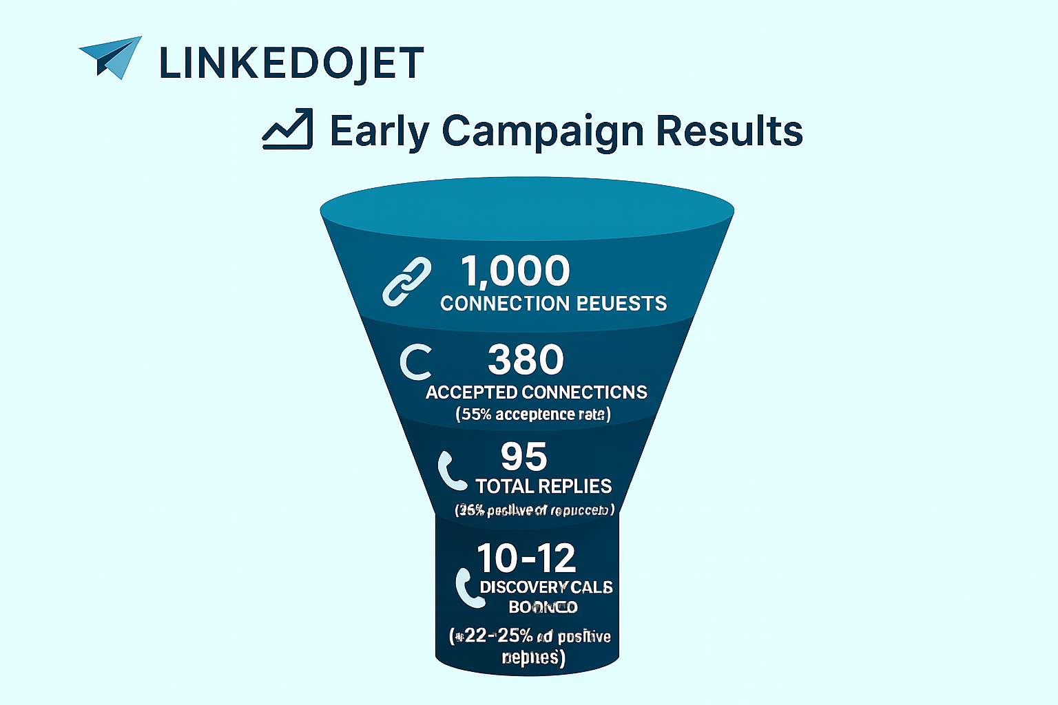 LinkedoJet Financial Advisory Funnel Results