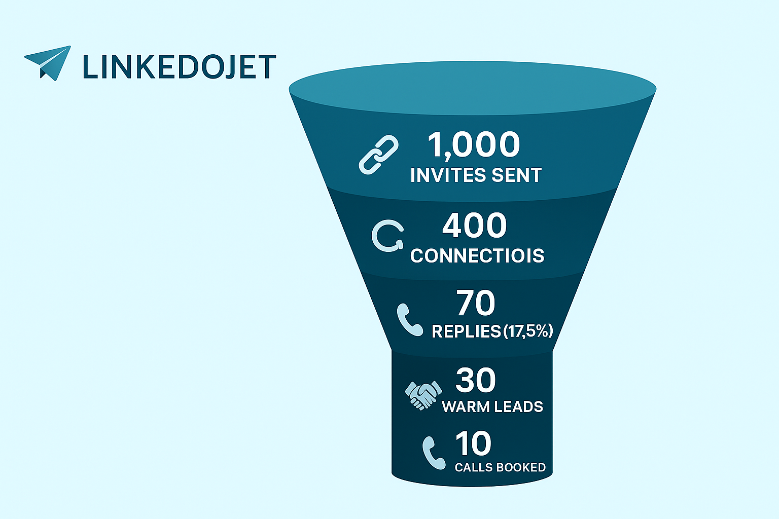 LinkedoJet Funnel Campaign Results