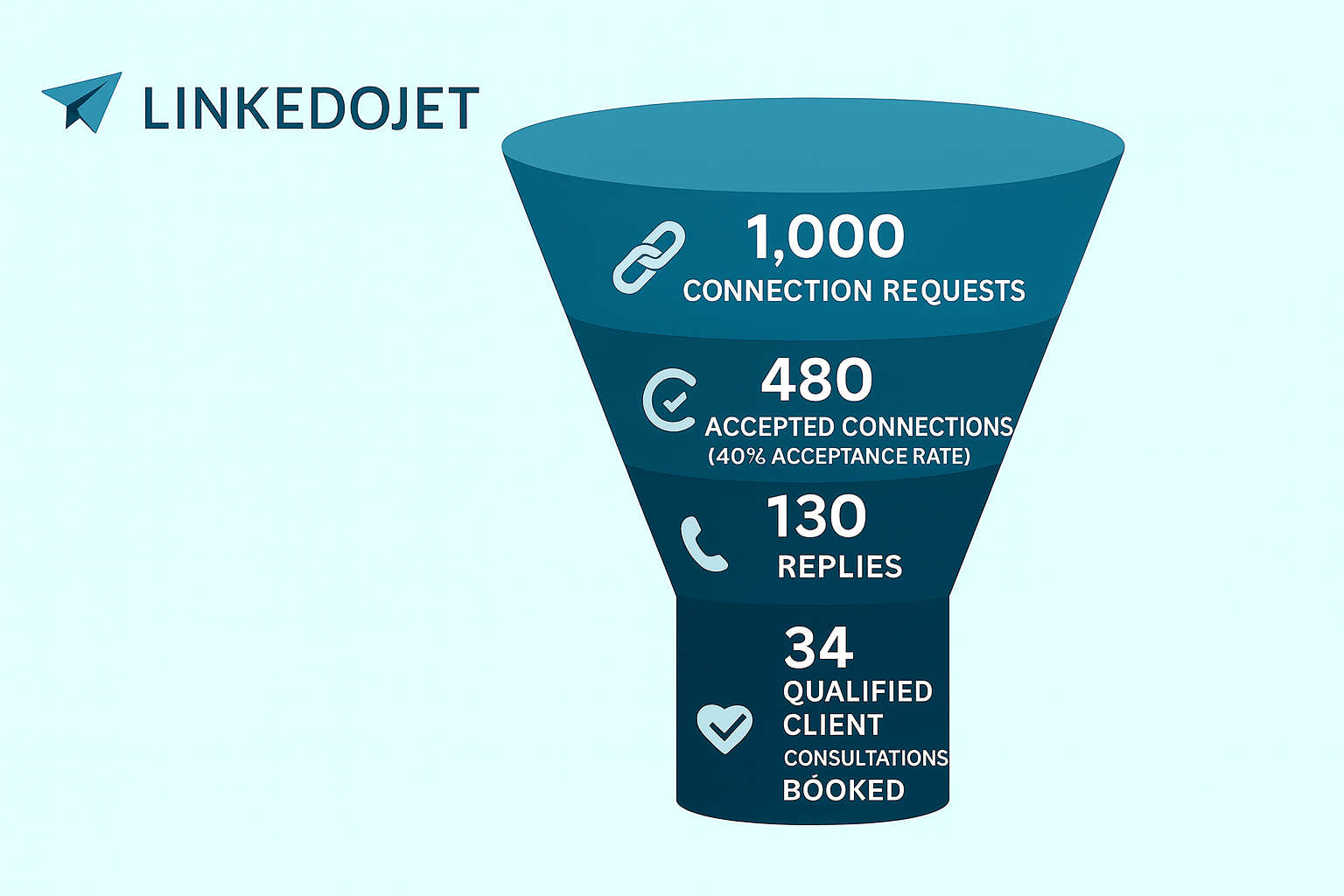 LinkedoJet Immigration Law Funnel Results