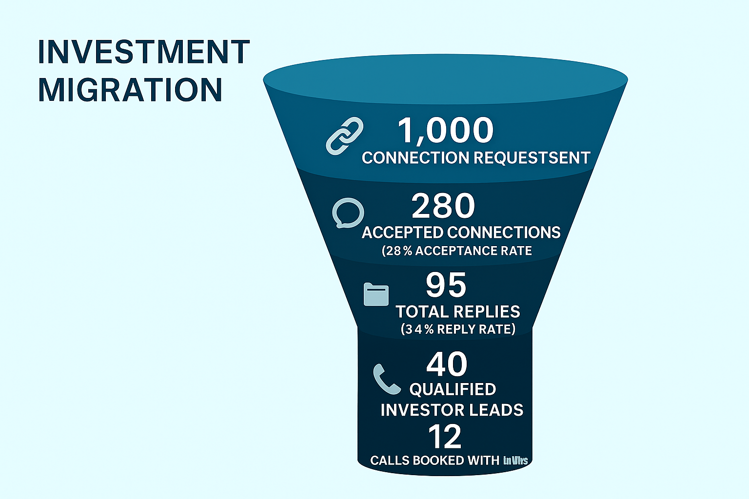 LinkedoJet Funnel Campaign Results
