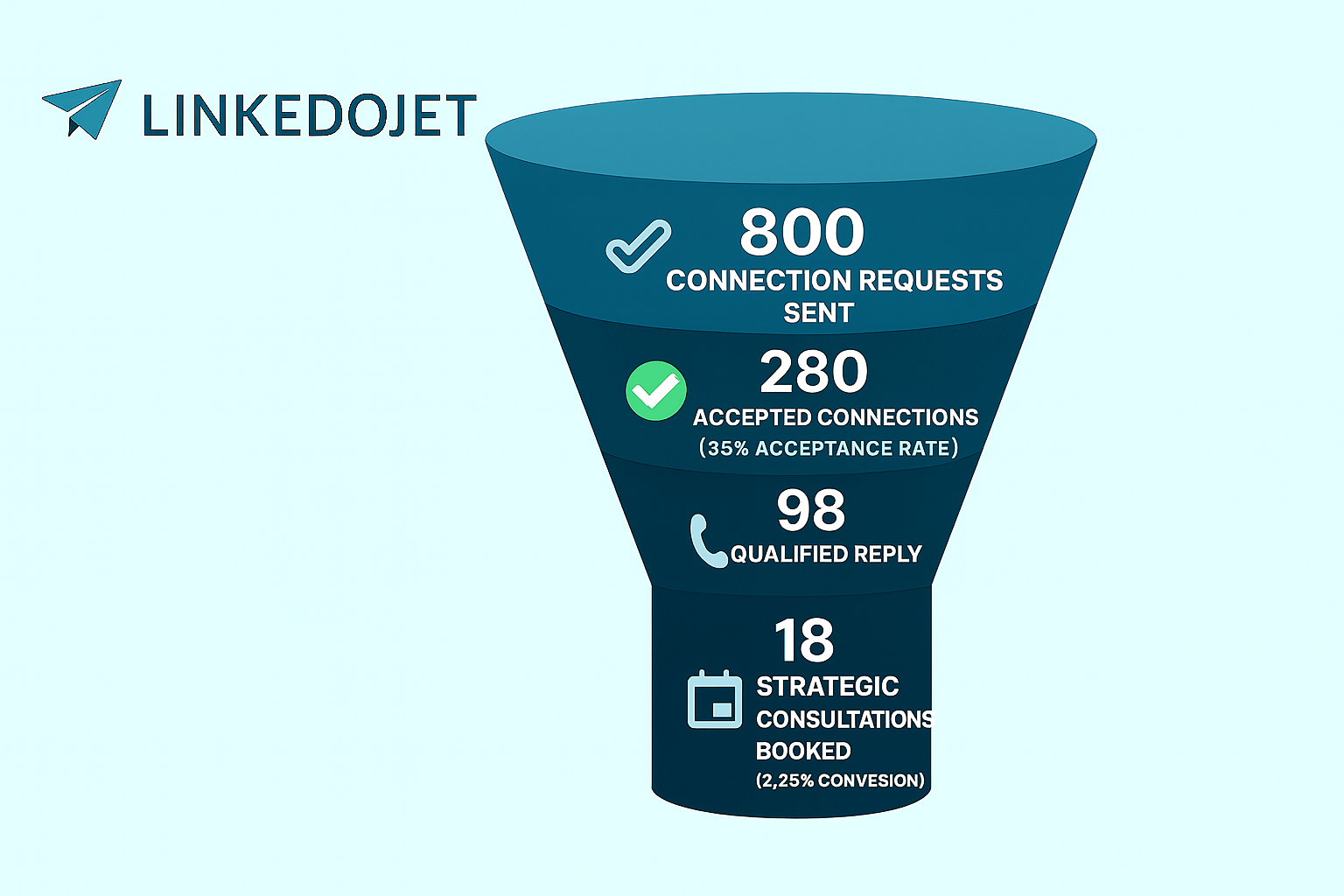 LinkedoJet Funnel Campaign Results for Law Firms