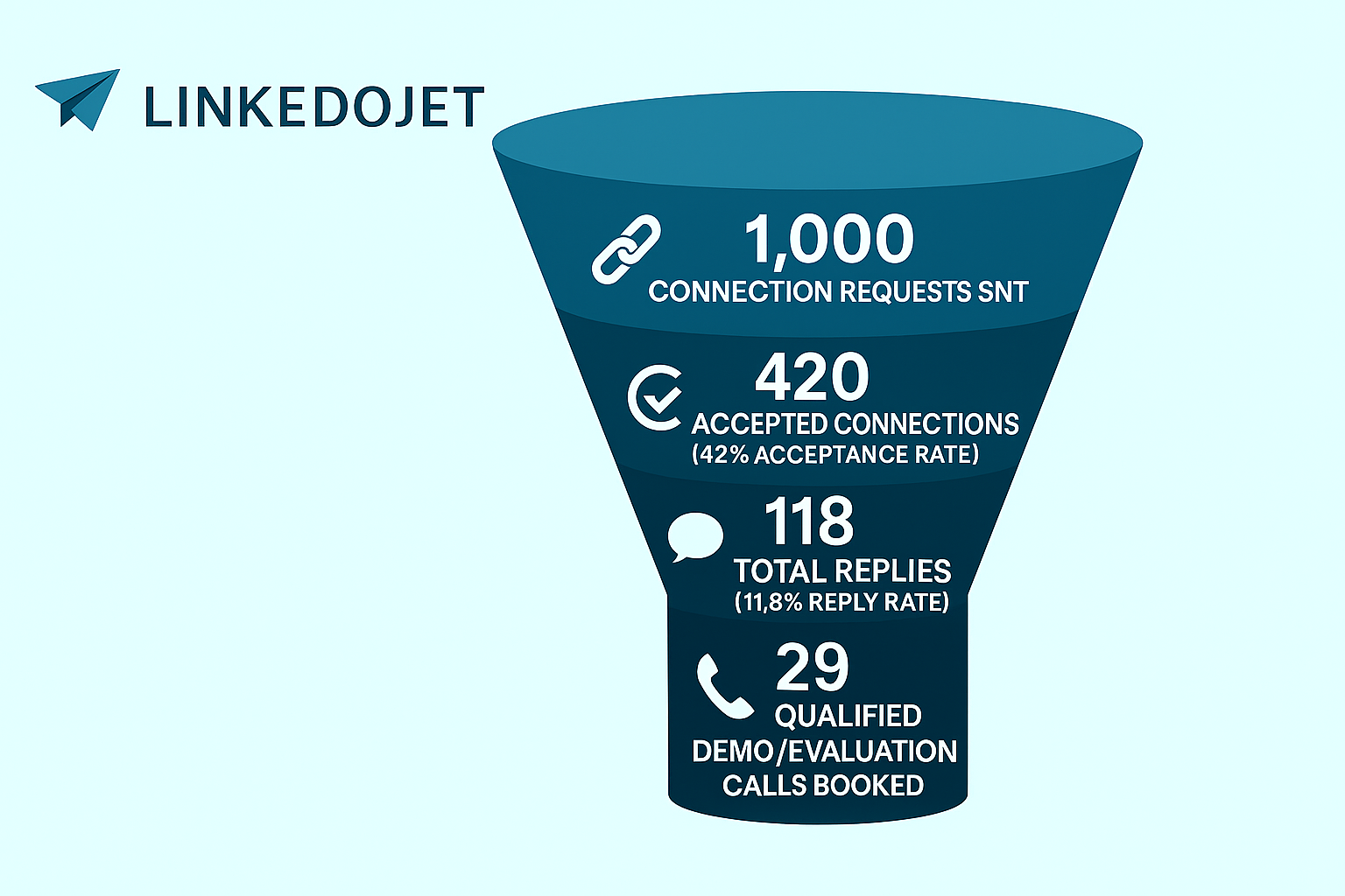 LinkedoJet Funnel Campaign Results for Legal Tech