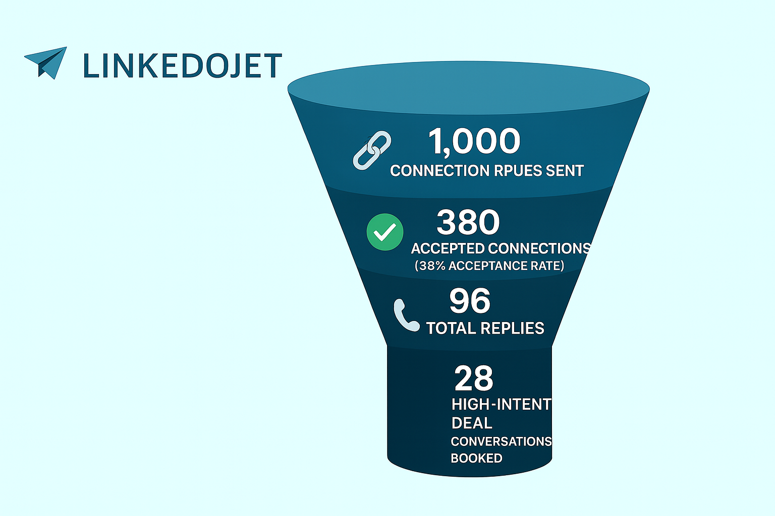 LinkedoJet M&A Outreach Funnel Results