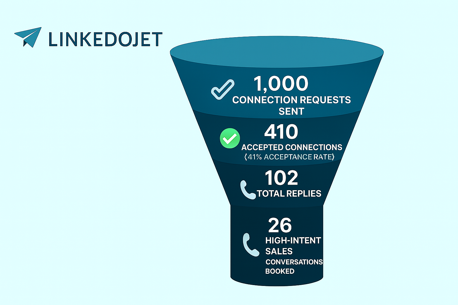 LinkedoJet Funnel Campaign Results