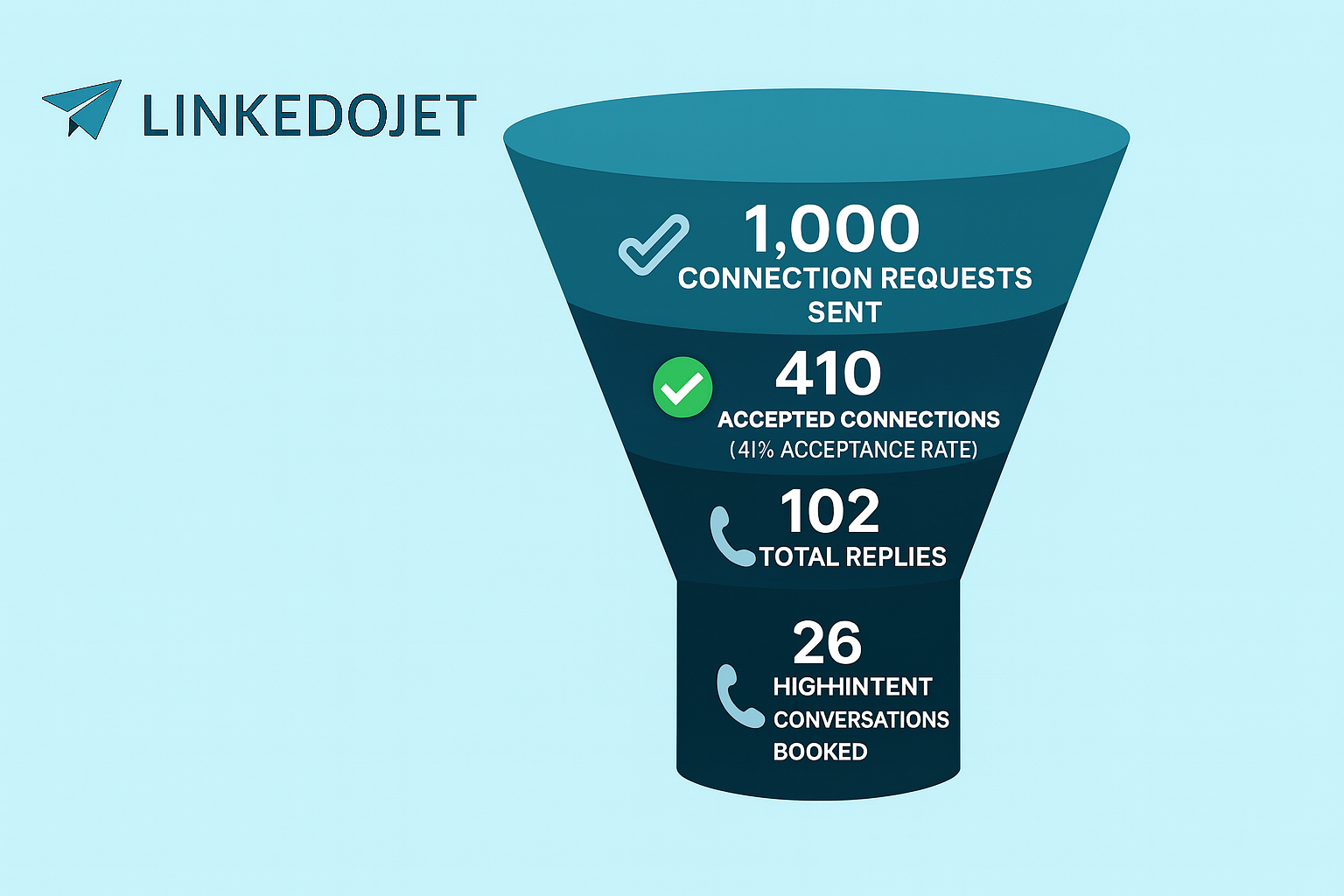 LinkedoJet Funnel Campaign Results for Corporate Real Estate