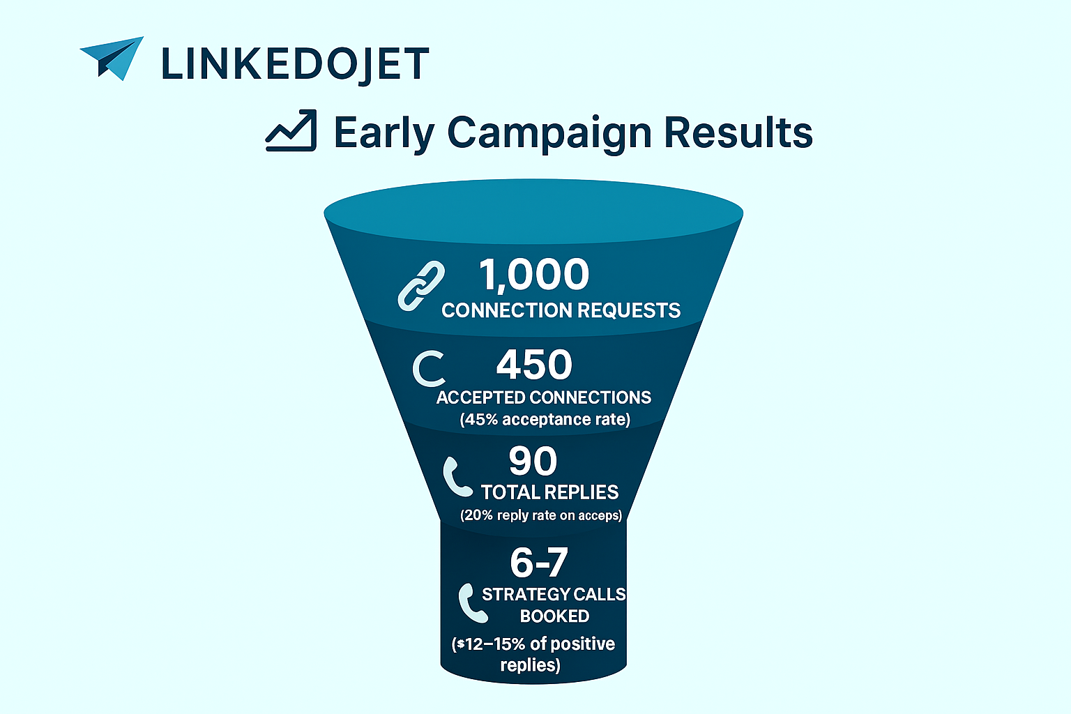 LinkedoJet Recruitment Funnel Results