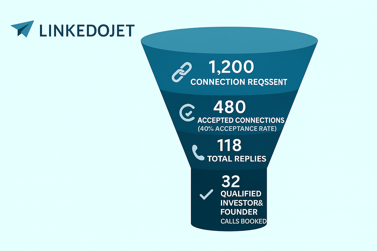 LinkedoJet Funnel Campaign Results