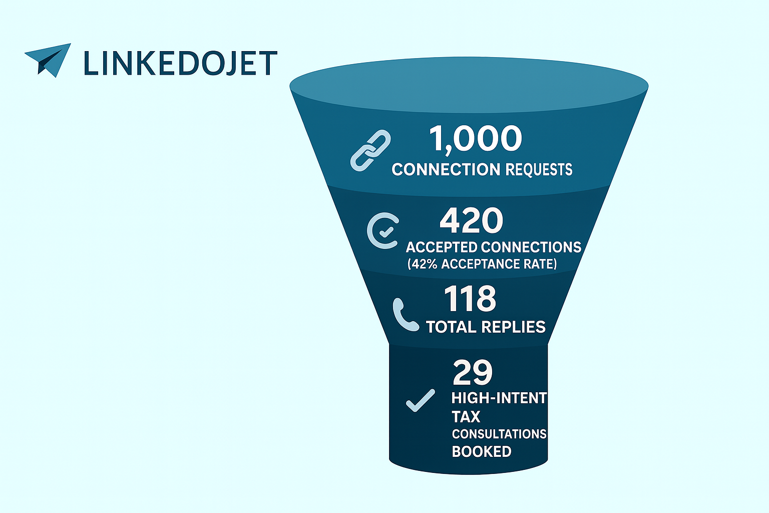 LinkedoJet Funnel Campaign Results for Tax Advisory